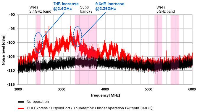 Murata Noise Suppression for USB 4